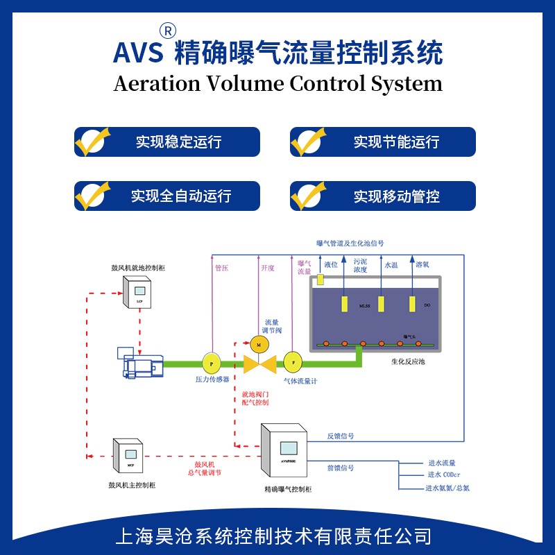 昊沧精确曝气流量控制系统 AVS