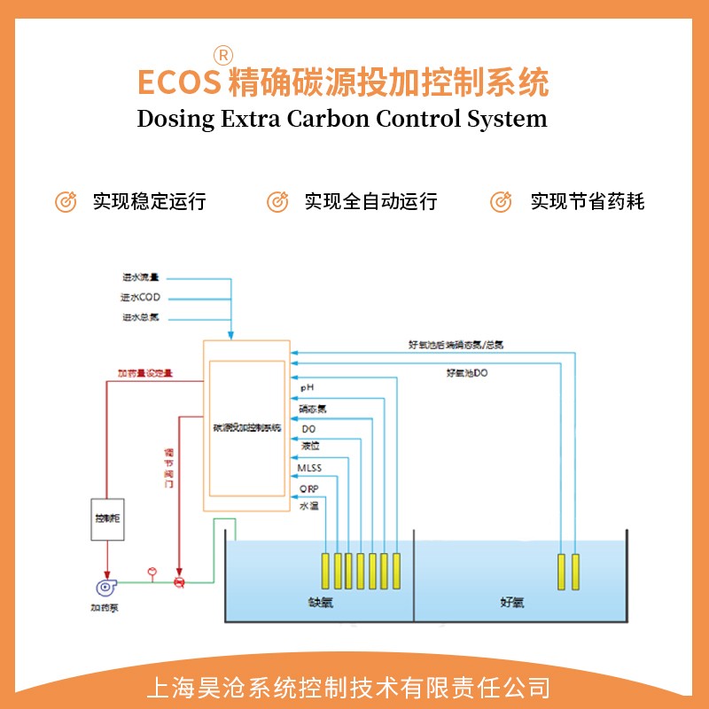 ECOS精确碳源投加控制系统